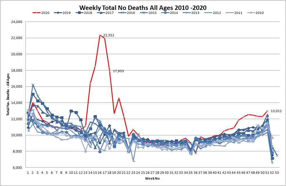 Office of Nation Statistics Total Number of Deaths for all Ages 2010 - 2020